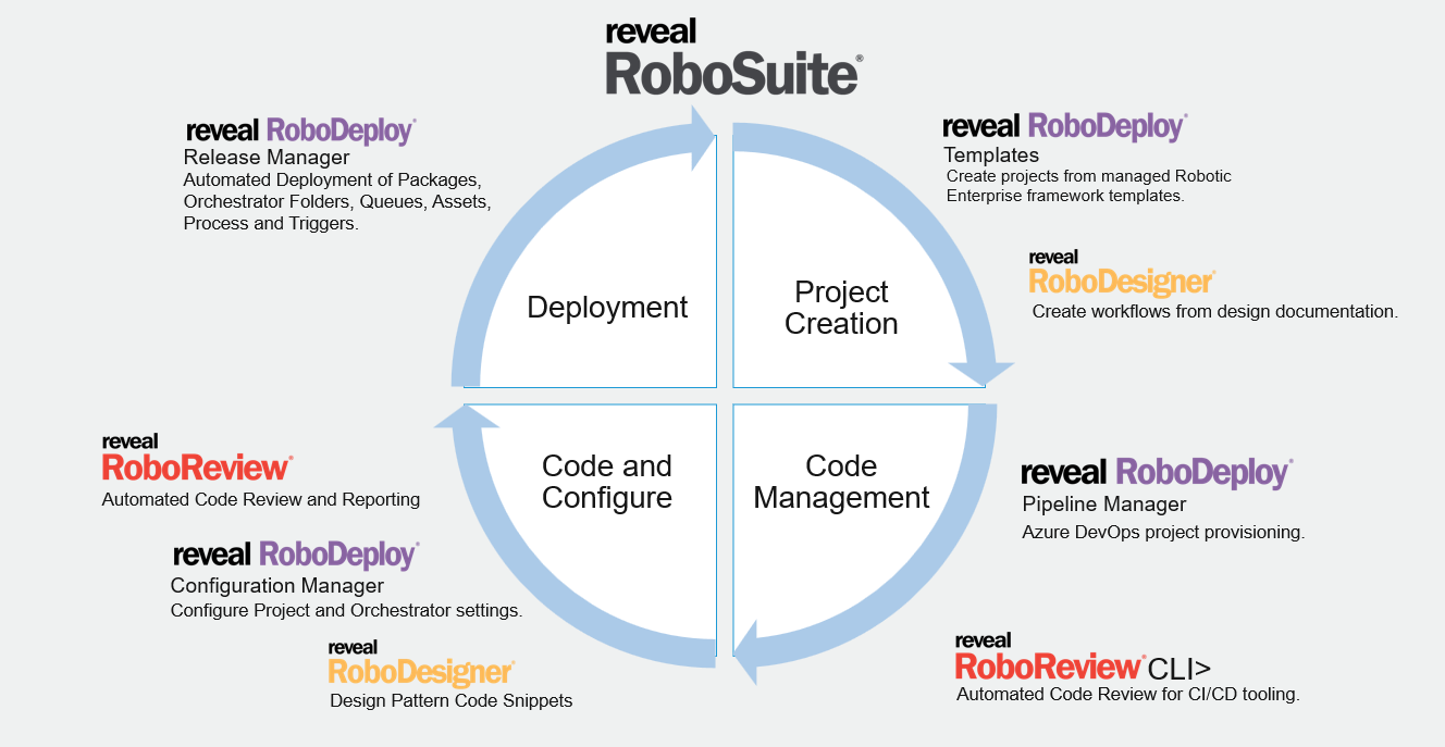 Why Reveal RoboSuite® for Uipath